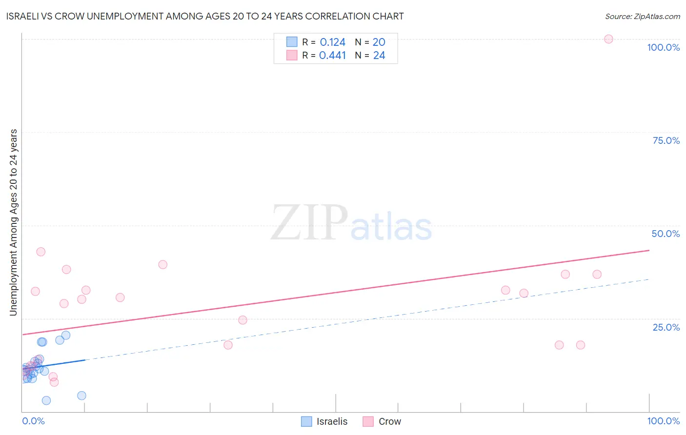 Israeli vs Crow Unemployment Among Ages 20 to 24 years