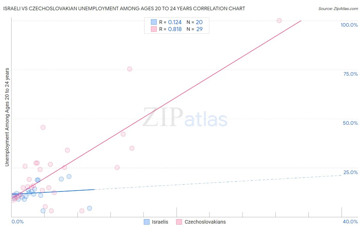 Israeli vs Czechoslovakian Unemployment Among Ages 20 to 24 years