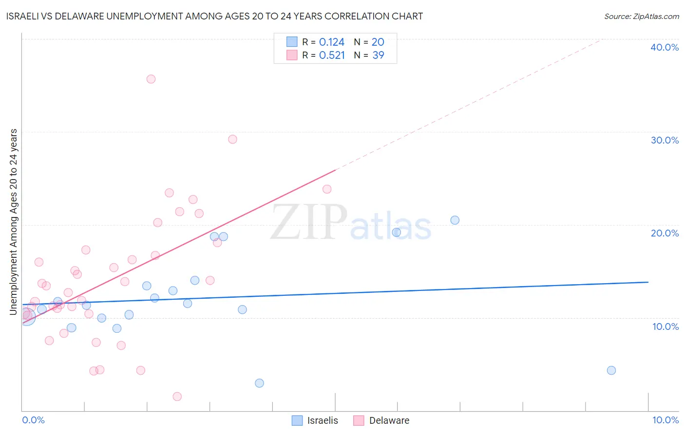 Israeli vs Delaware Unemployment Among Ages 20 to 24 years