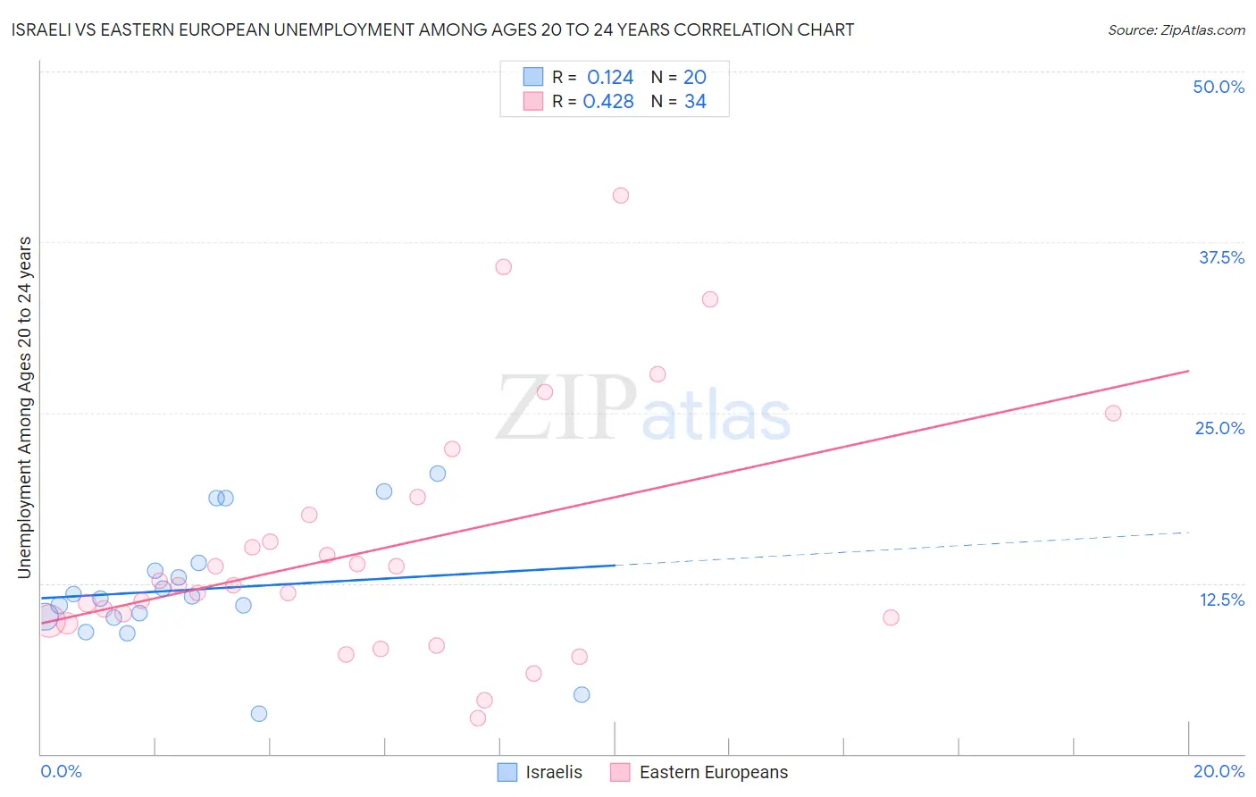 Israeli vs Eastern European Unemployment Among Ages 20 to 24 years