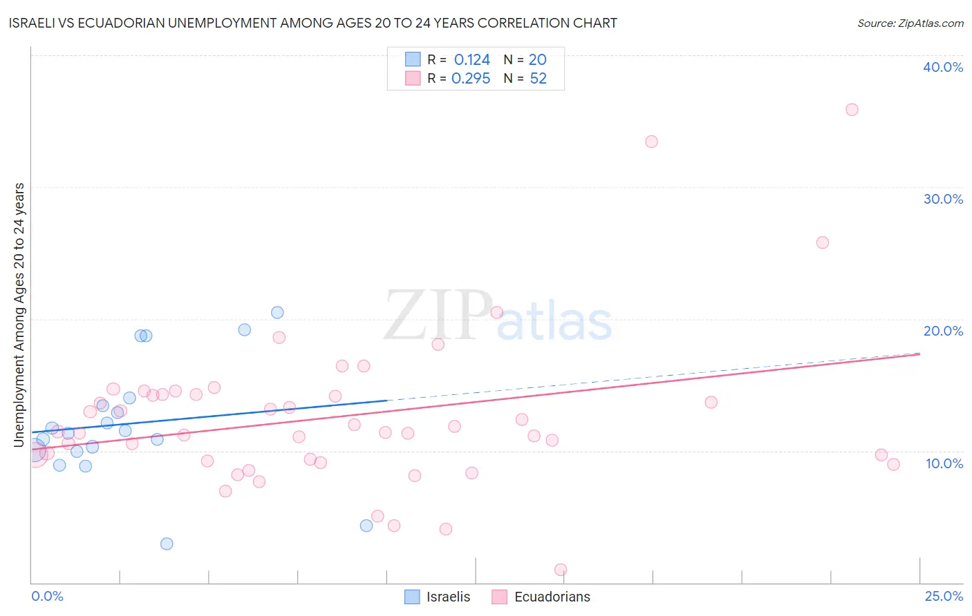 Israeli vs Ecuadorian Unemployment Among Ages 20 to 24 years