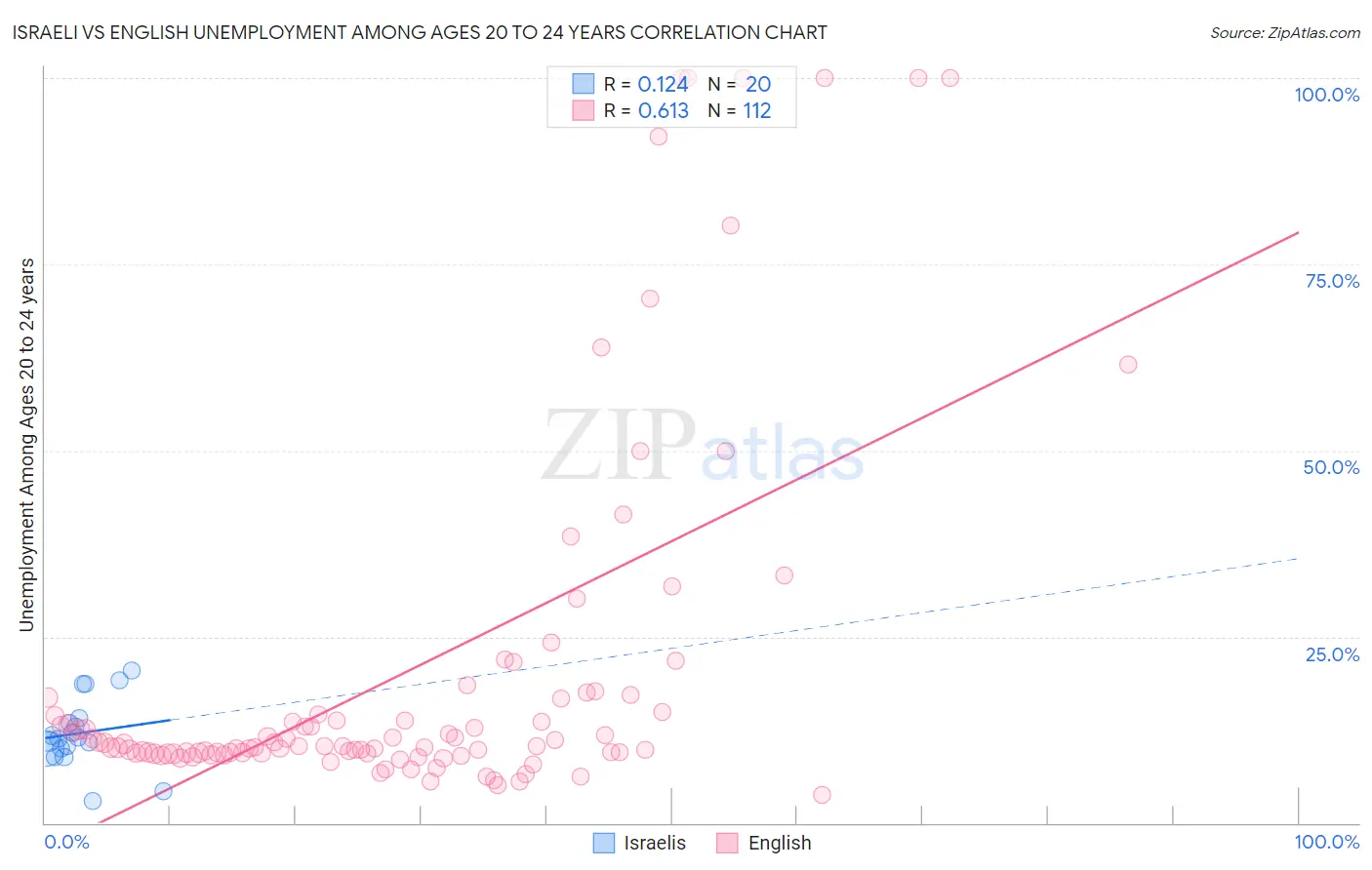 Israeli vs English Unemployment Among Ages 20 to 24 years