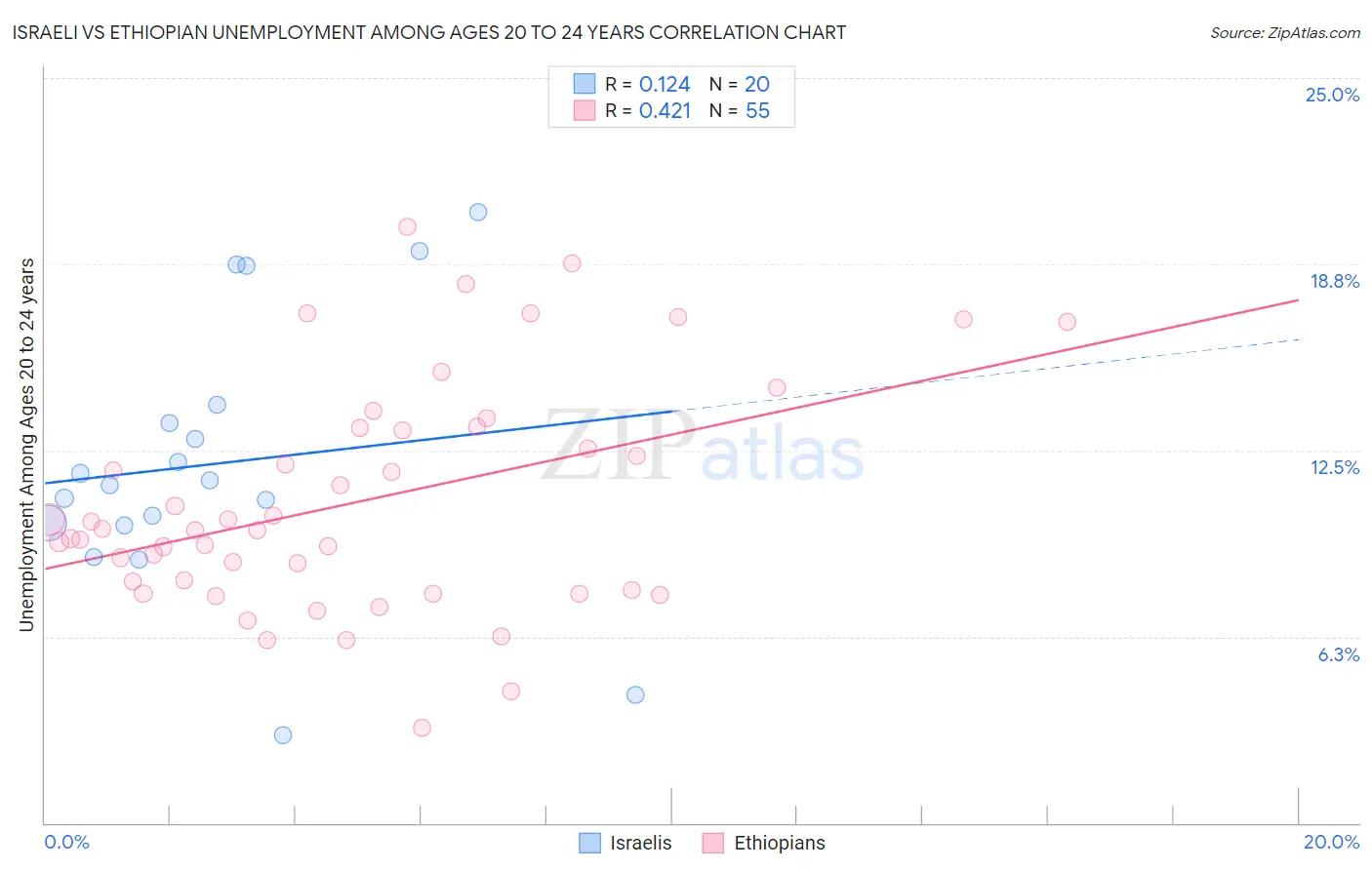 Israeli vs Ethiopian Unemployment Among Ages 20 to 24 years