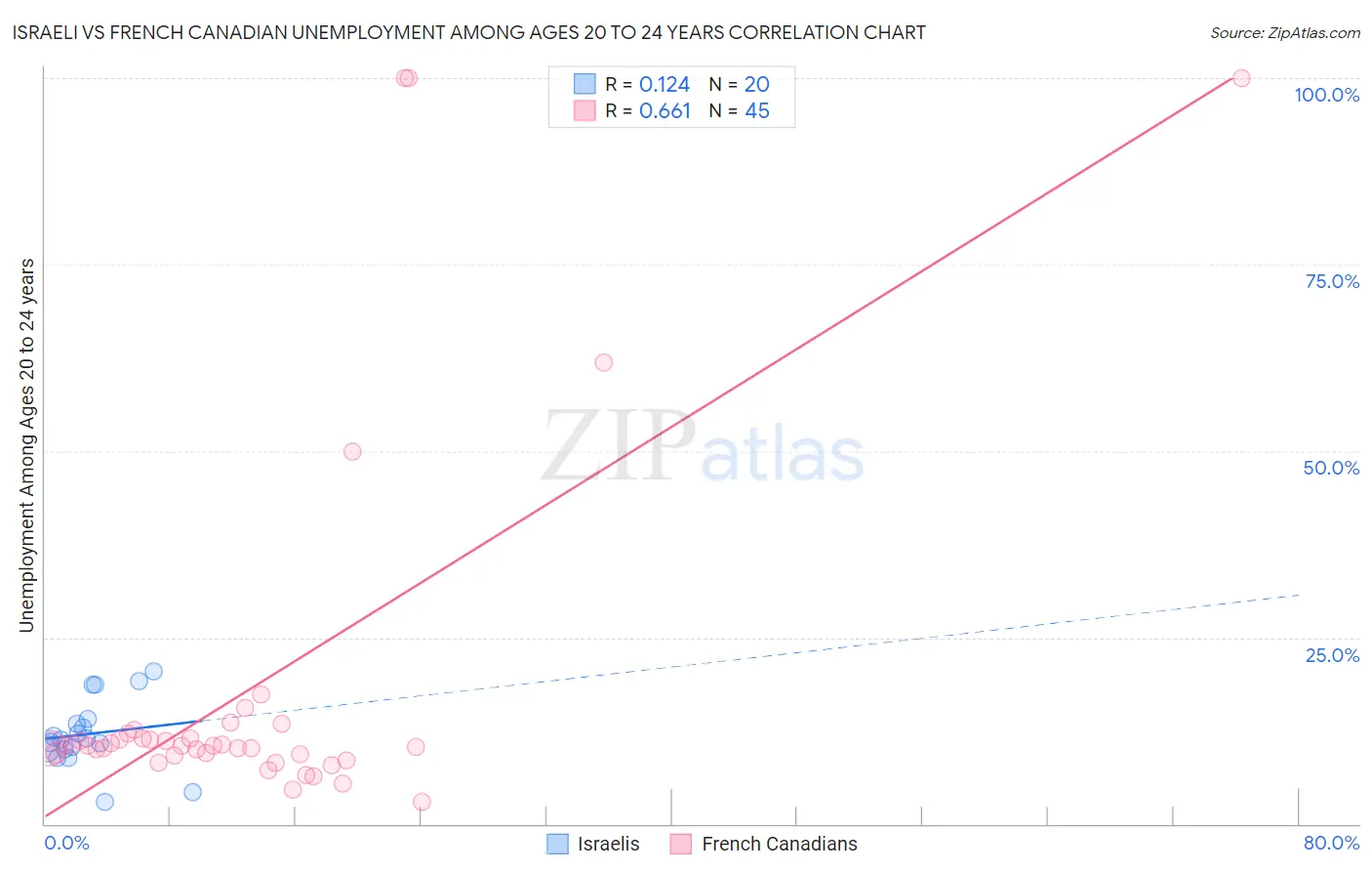 Israeli vs French Canadian Unemployment Among Ages 20 to 24 years