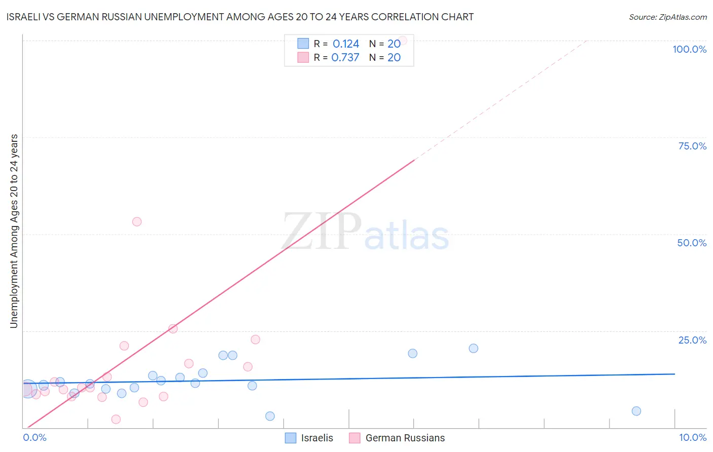 Israeli vs German Russian Unemployment Among Ages 20 to 24 years