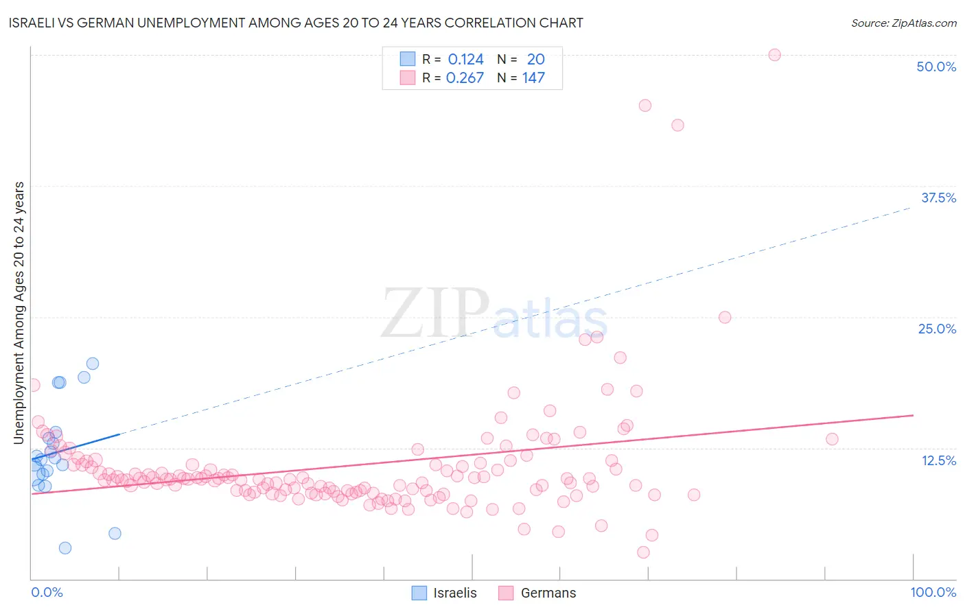 Israeli vs German Unemployment Among Ages 20 to 24 years