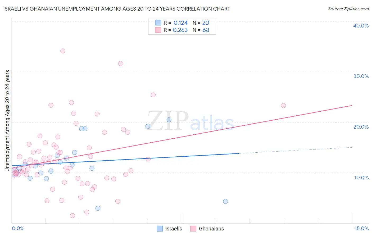 Israeli vs Ghanaian Unemployment Among Ages 20 to 24 years