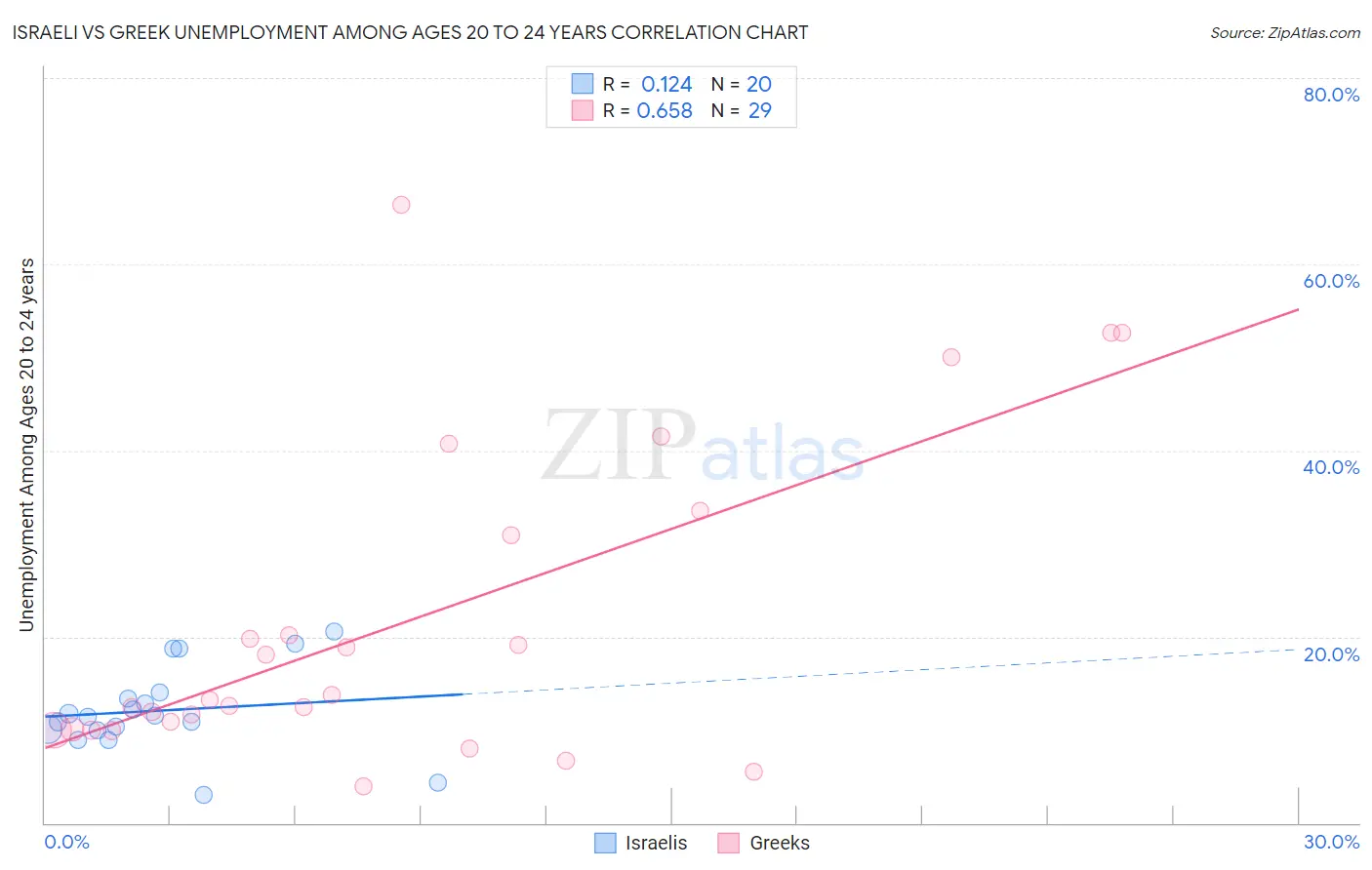 Israeli vs Greek Unemployment Among Ages 20 to 24 years