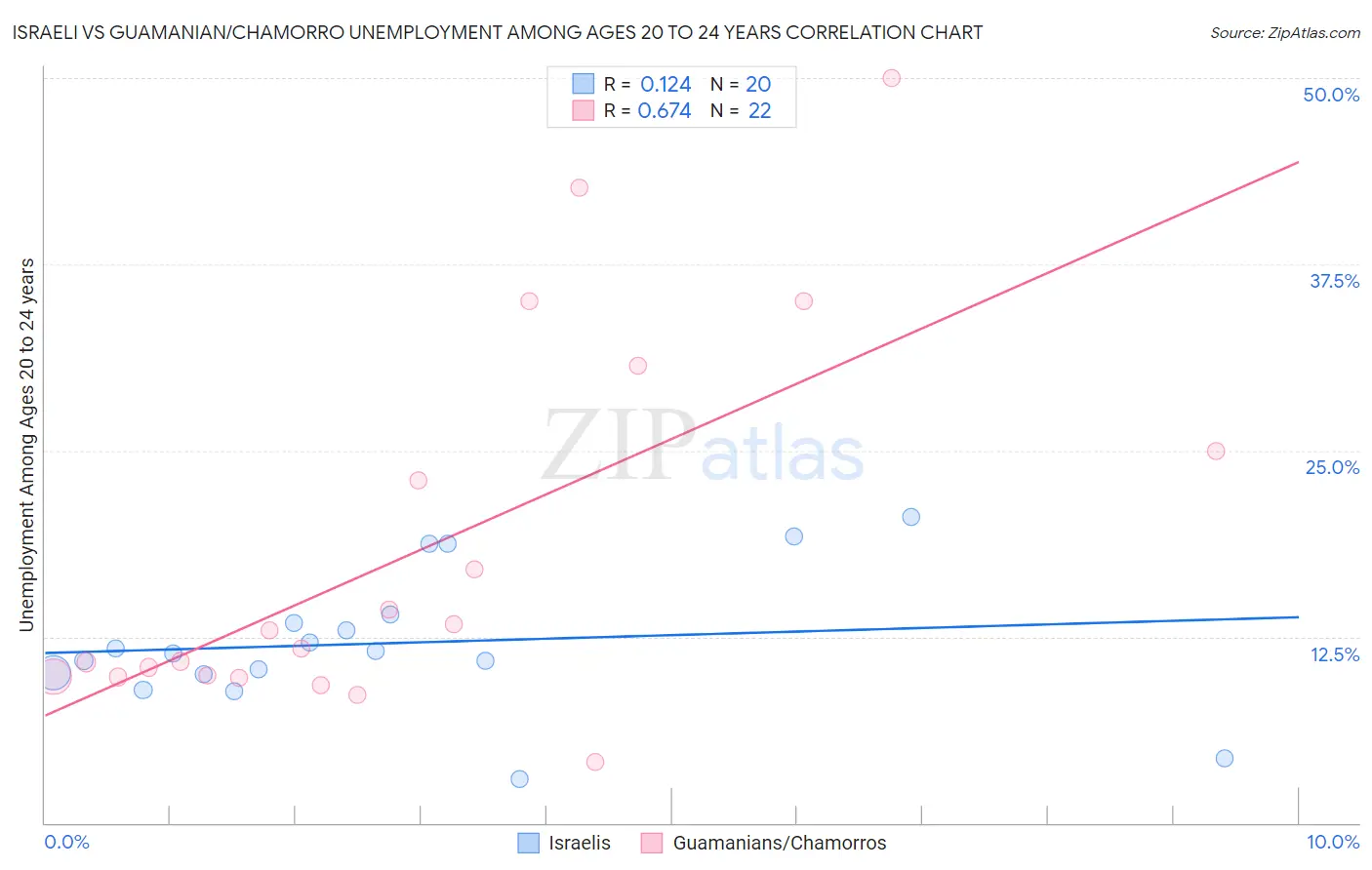 Israeli vs Guamanian/Chamorro Unemployment Among Ages 20 to 24 years