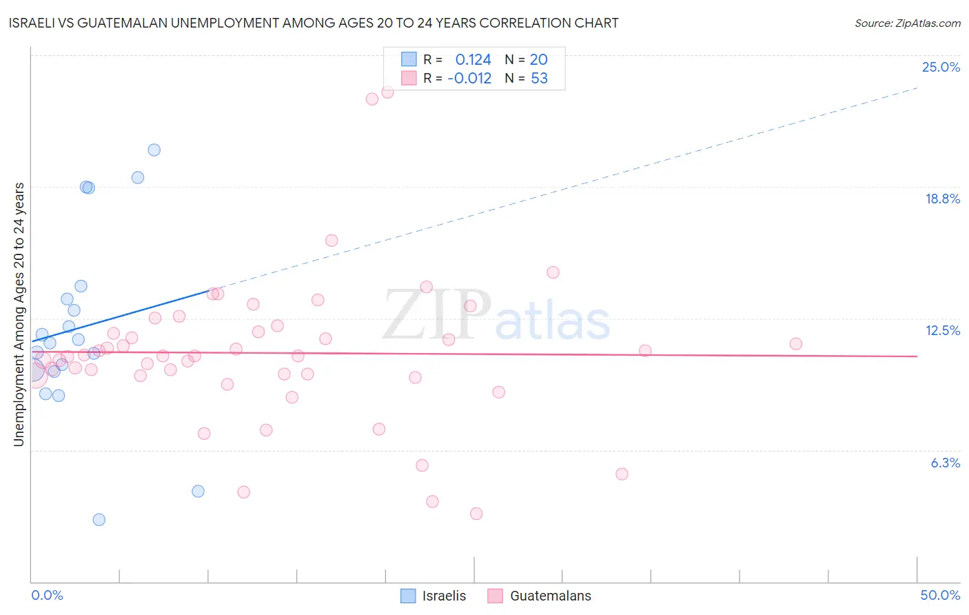 Israeli vs Guatemalan Unemployment Among Ages 20 to 24 years
