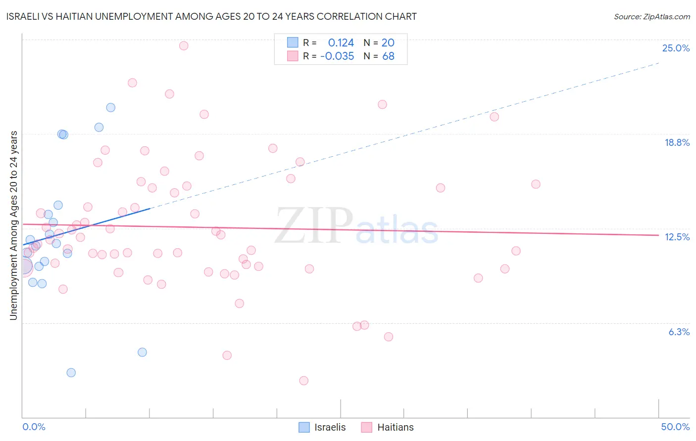 Israeli vs Haitian Unemployment Among Ages 20 to 24 years