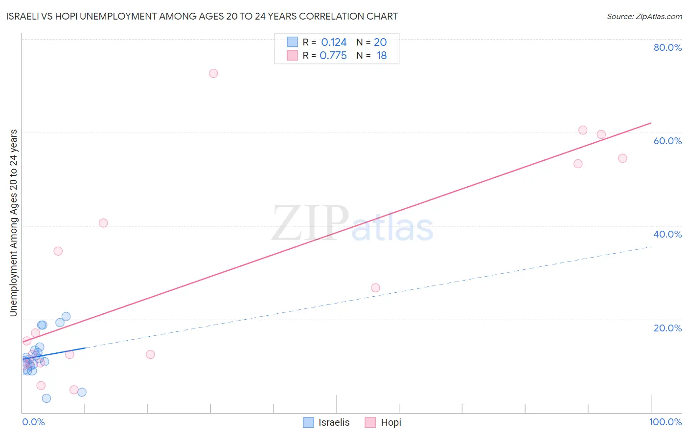 Israeli vs Hopi Unemployment Among Ages 20 to 24 years