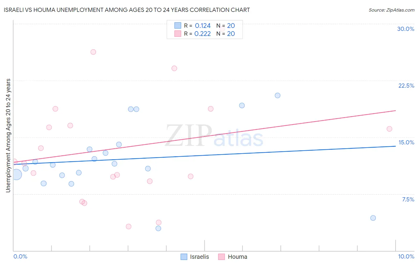Israeli vs Houma Unemployment Among Ages 20 to 24 years