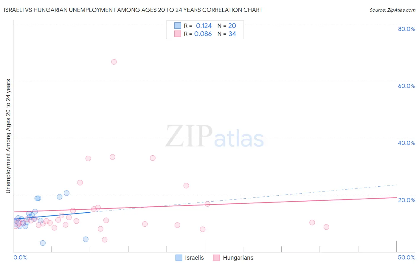 Israeli vs Hungarian Unemployment Among Ages 20 to 24 years