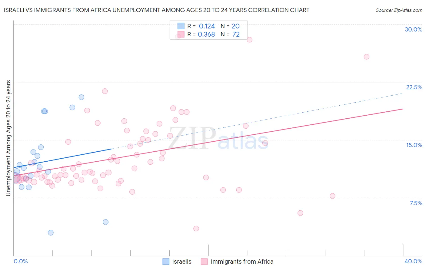 Israeli vs Immigrants from Africa Unemployment Among Ages 20 to 24 years