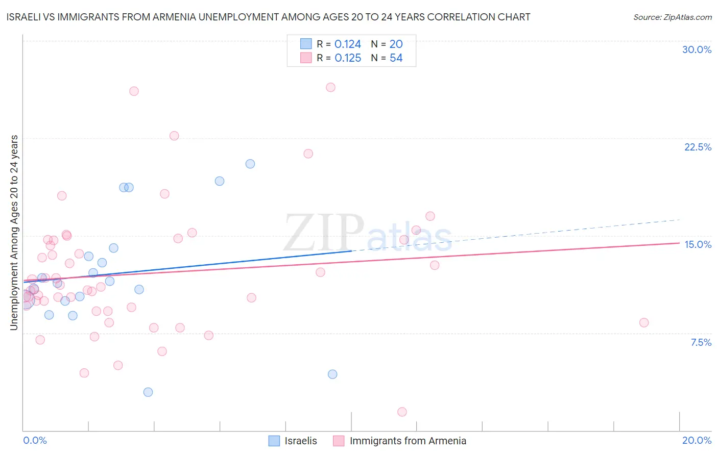Israeli vs Immigrants from Armenia Unemployment Among Ages 20 to 24 years