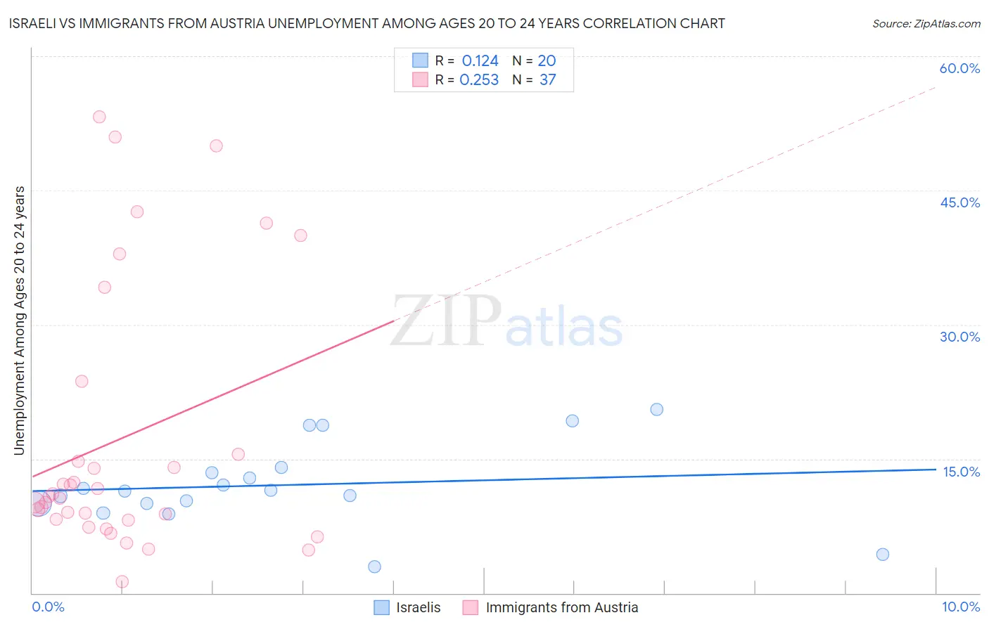 Israeli vs Immigrants from Austria Unemployment Among Ages 20 to 24 years