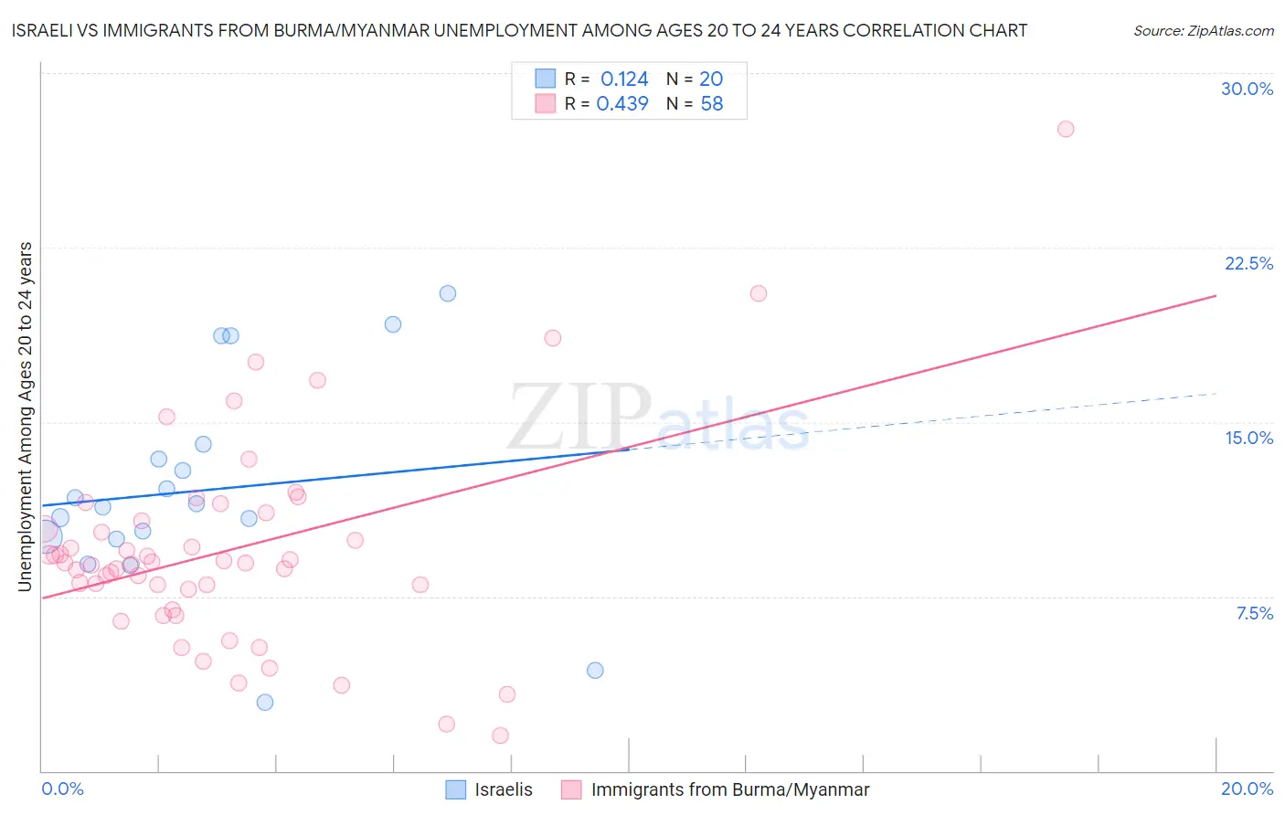 Israeli vs Immigrants from Burma/Myanmar Unemployment Among Ages 20 to 24 years