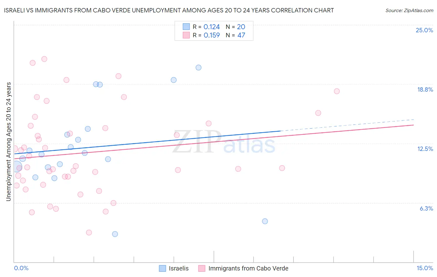 Israeli vs Immigrants from Cabo Verde Unemployment Among Ages 20 to 24 years