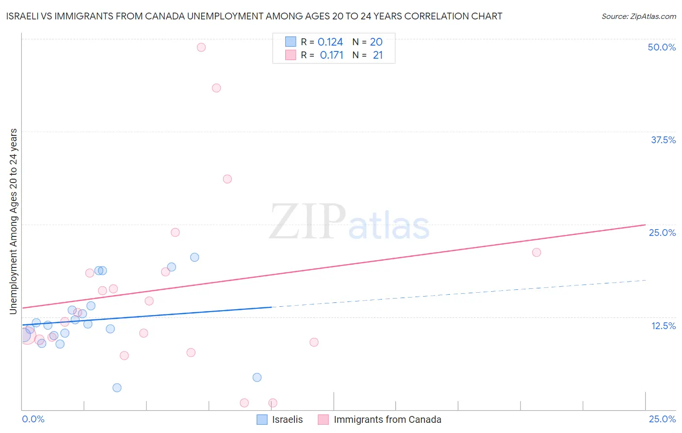 Israeli vs Immigrants from Canada Unemployment Among Ages 20 to 24 years