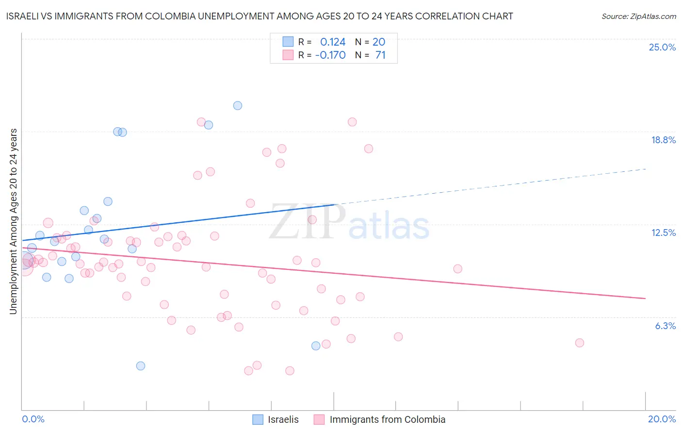 Israeli vs Immigrants from Colombia Unemployment Among Ages 20 to 24 years