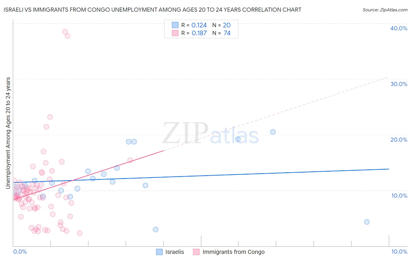 Israeli vs Immigrants from Congo Unemployment Among Ages 20 to 24 years