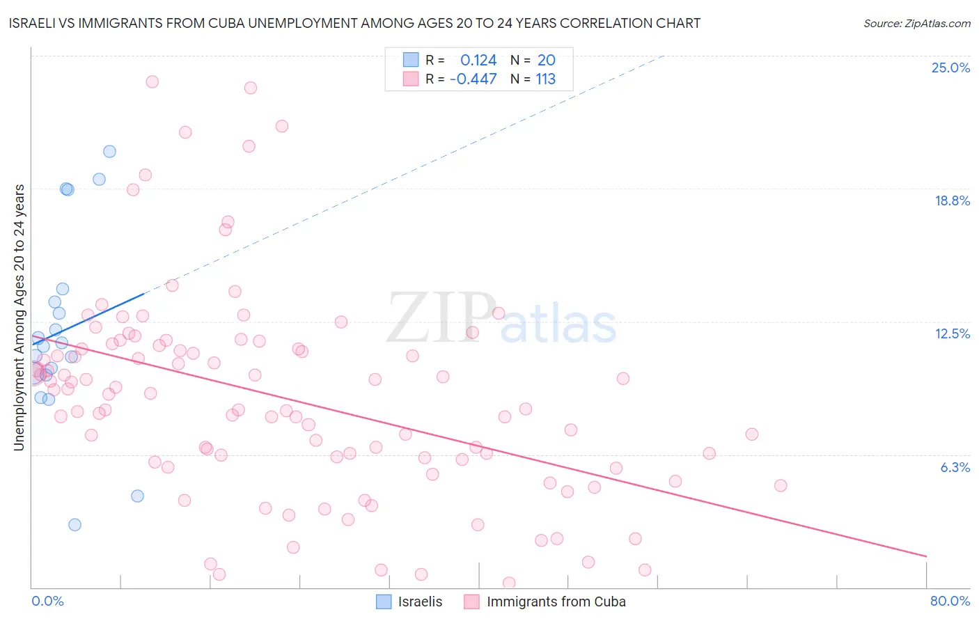 Israeli vs Immigrants from Cuba Unemployment Among Ages 20 to 24 years