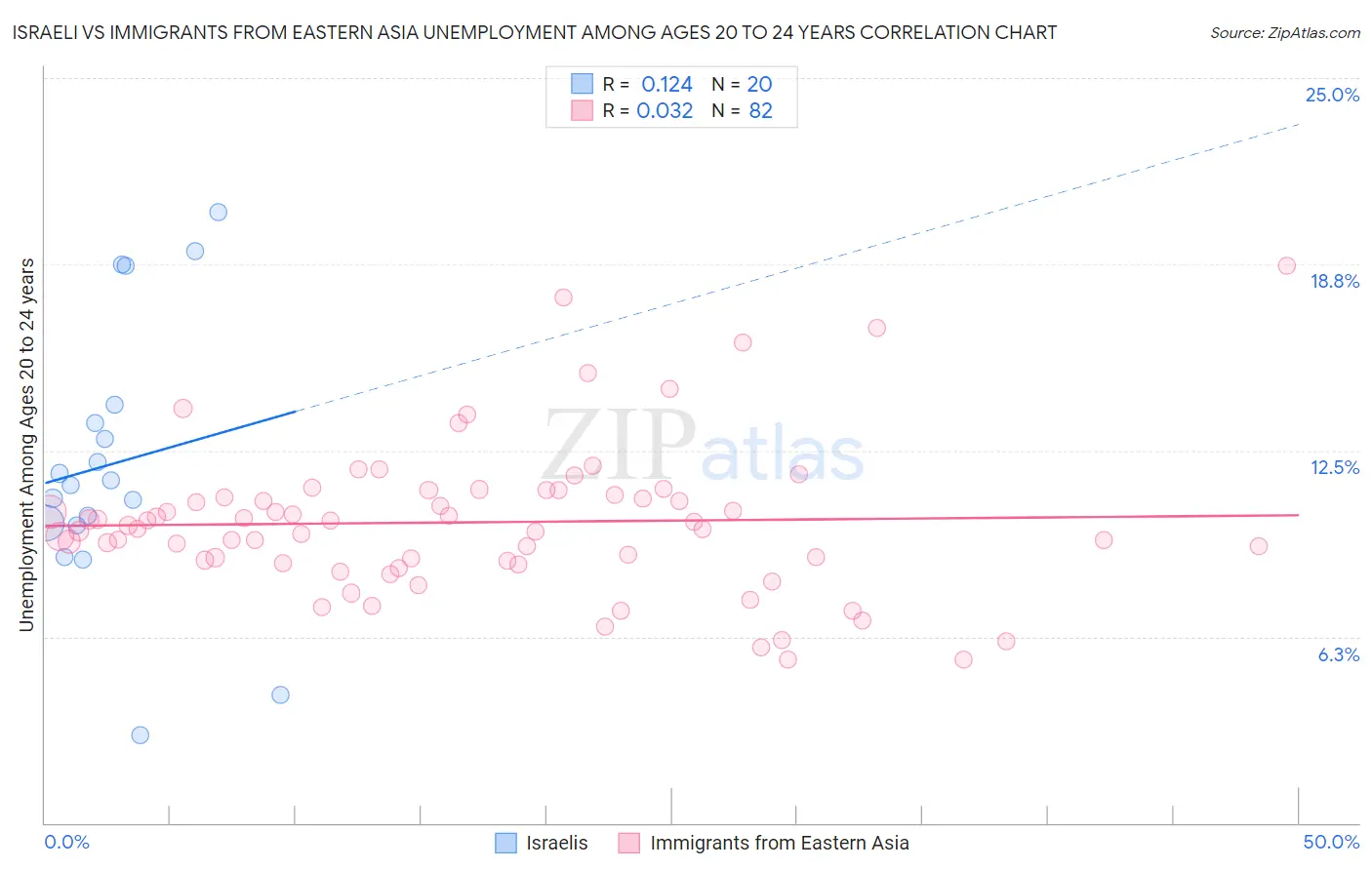 Israeli vs Immigrants from Eastern Asia Unemployment Among Ages 20 to 24 years