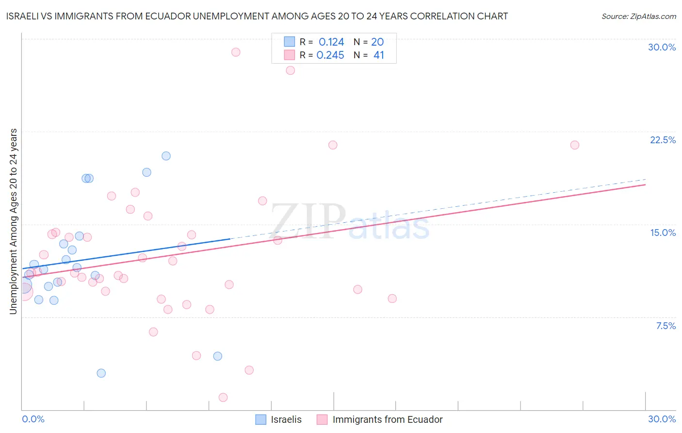 Israeli vs Immigrants from Ecuador Unemployment Among Ages 20 to 24 years
