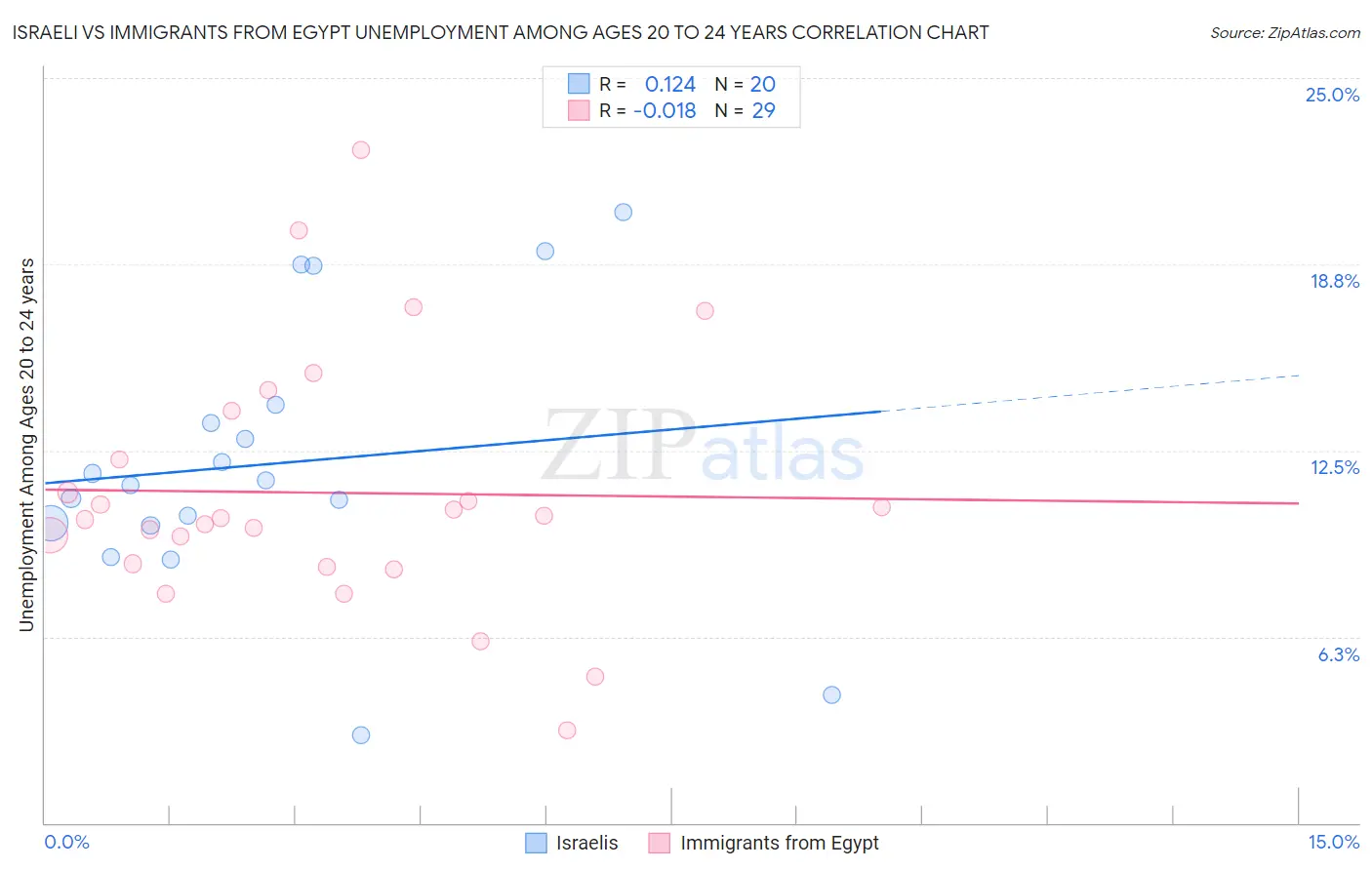 Israeli vs Immigrants from Egypt Unemployment Among Ages 20 to 24 years
