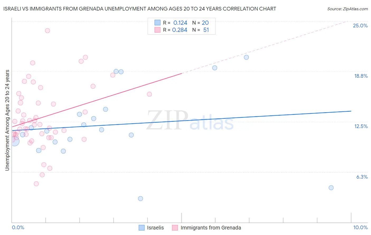 Israeli vs Immigrants from Grenada Unemployment Among Ages 20 to 24 years