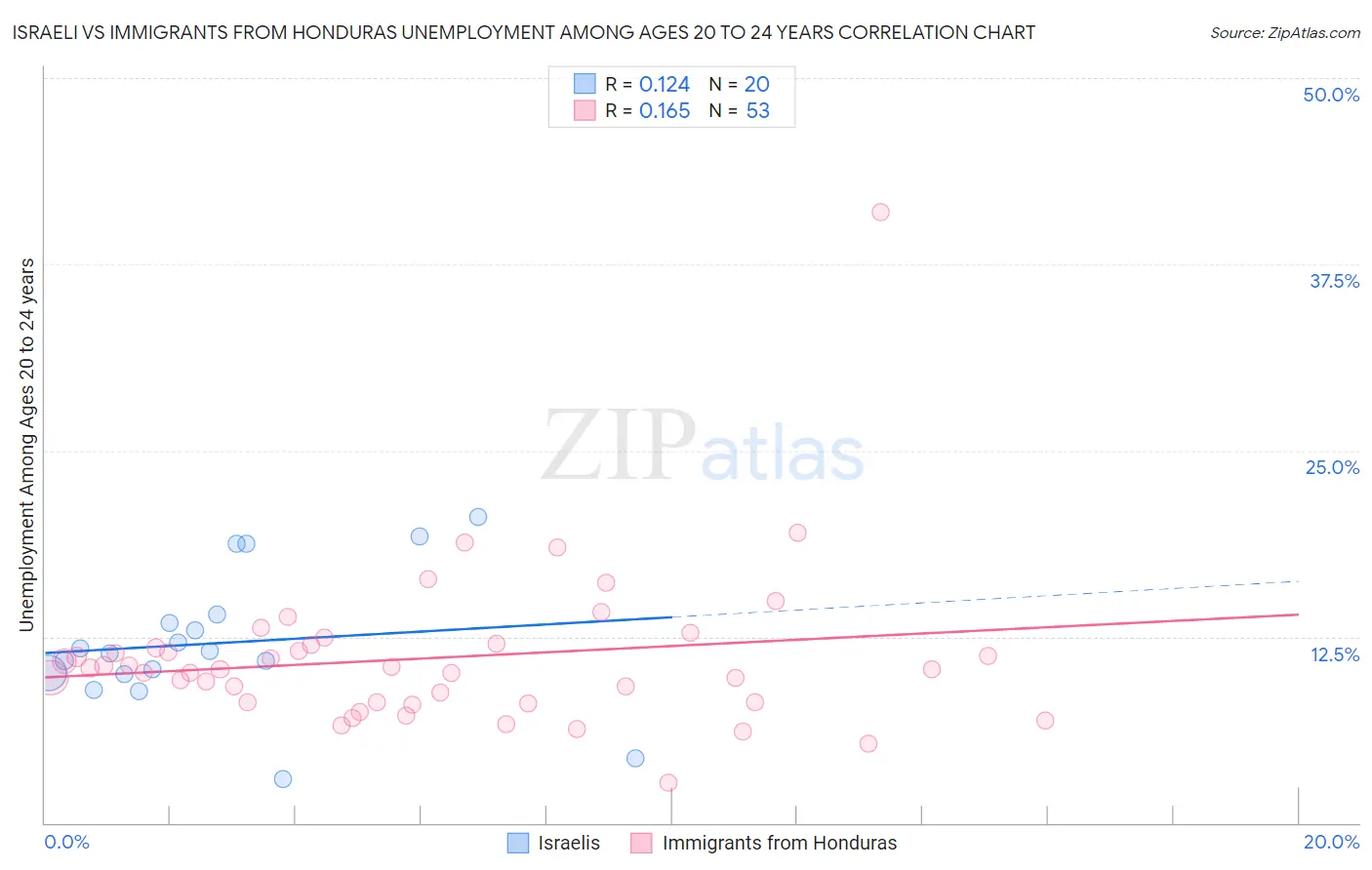 Israeli vs Immigrants from Honduras Unemployment Among Ages 20 to 24 years