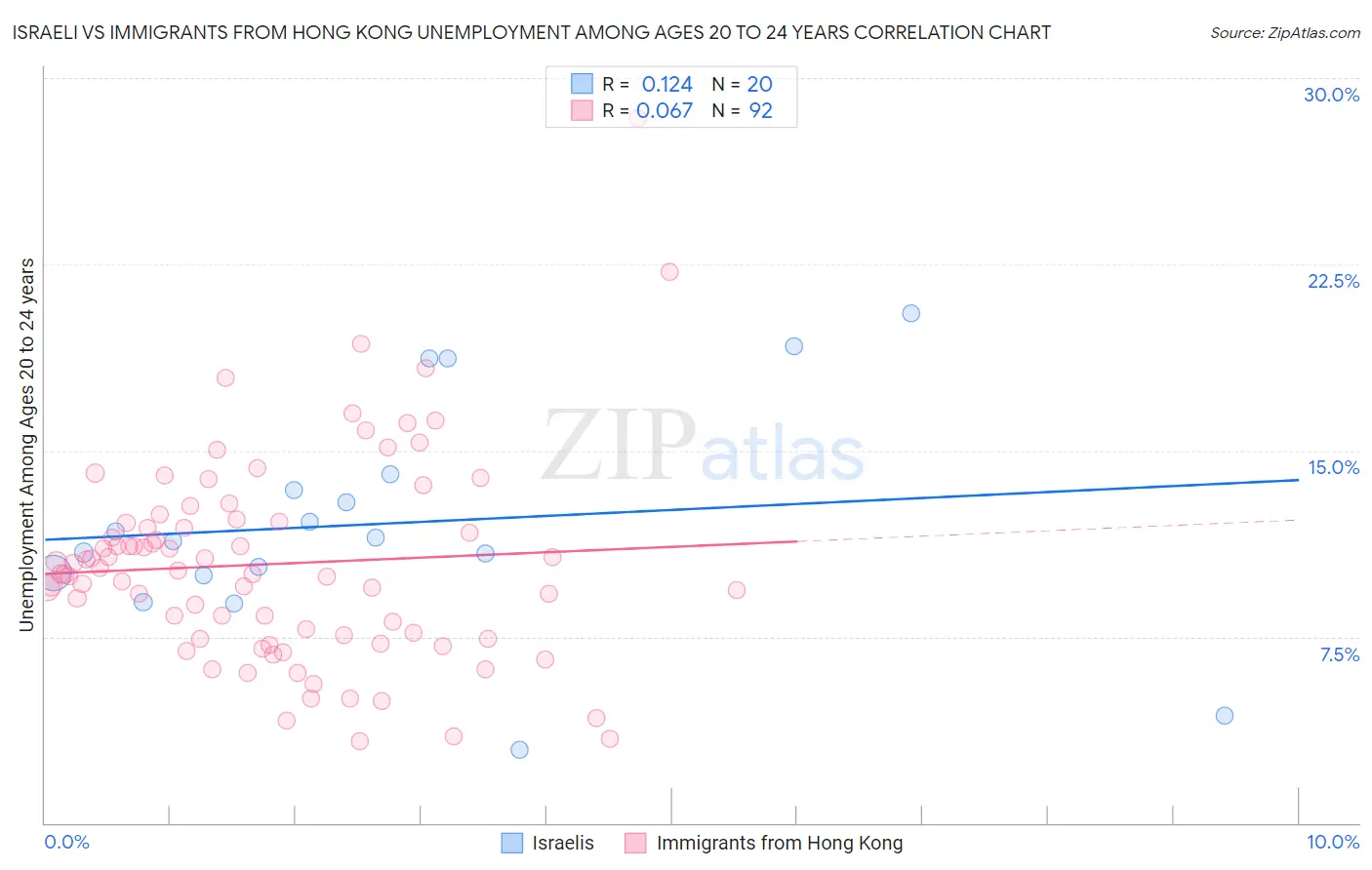 Israeli vs Immigrants from Hong Kong Unemployment Among Ages 20 to 24 years