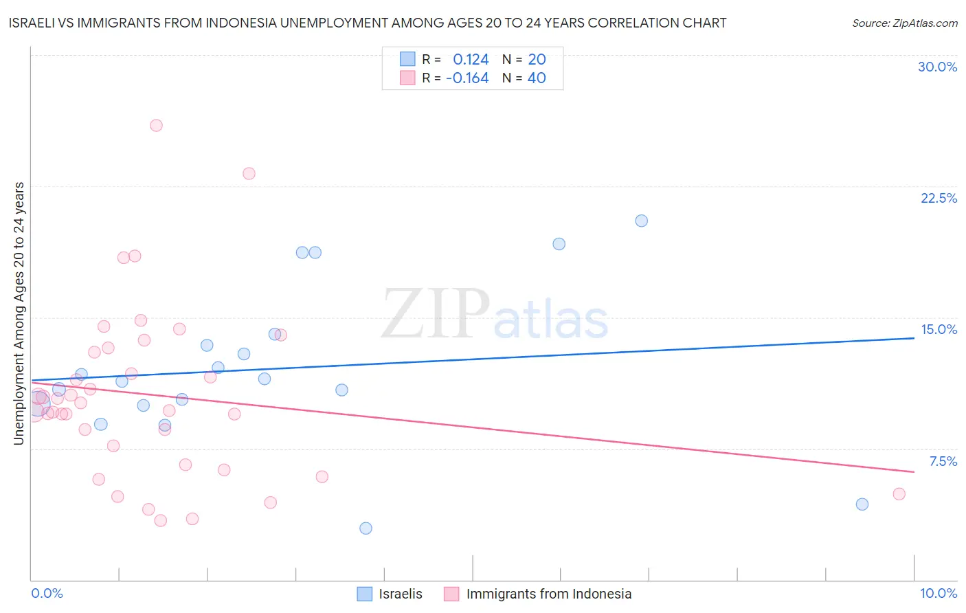 Israeli vs Immigrants from Indonesia Unemployment Among Ages 20 to 24 years