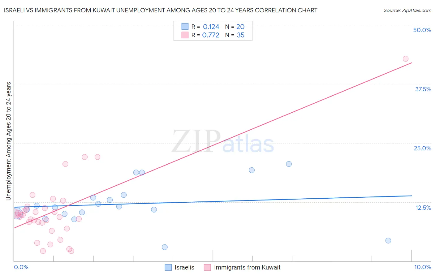 Israeli vs Immigrants from Kuwait Unemployment Among Ages 20 to 24 years