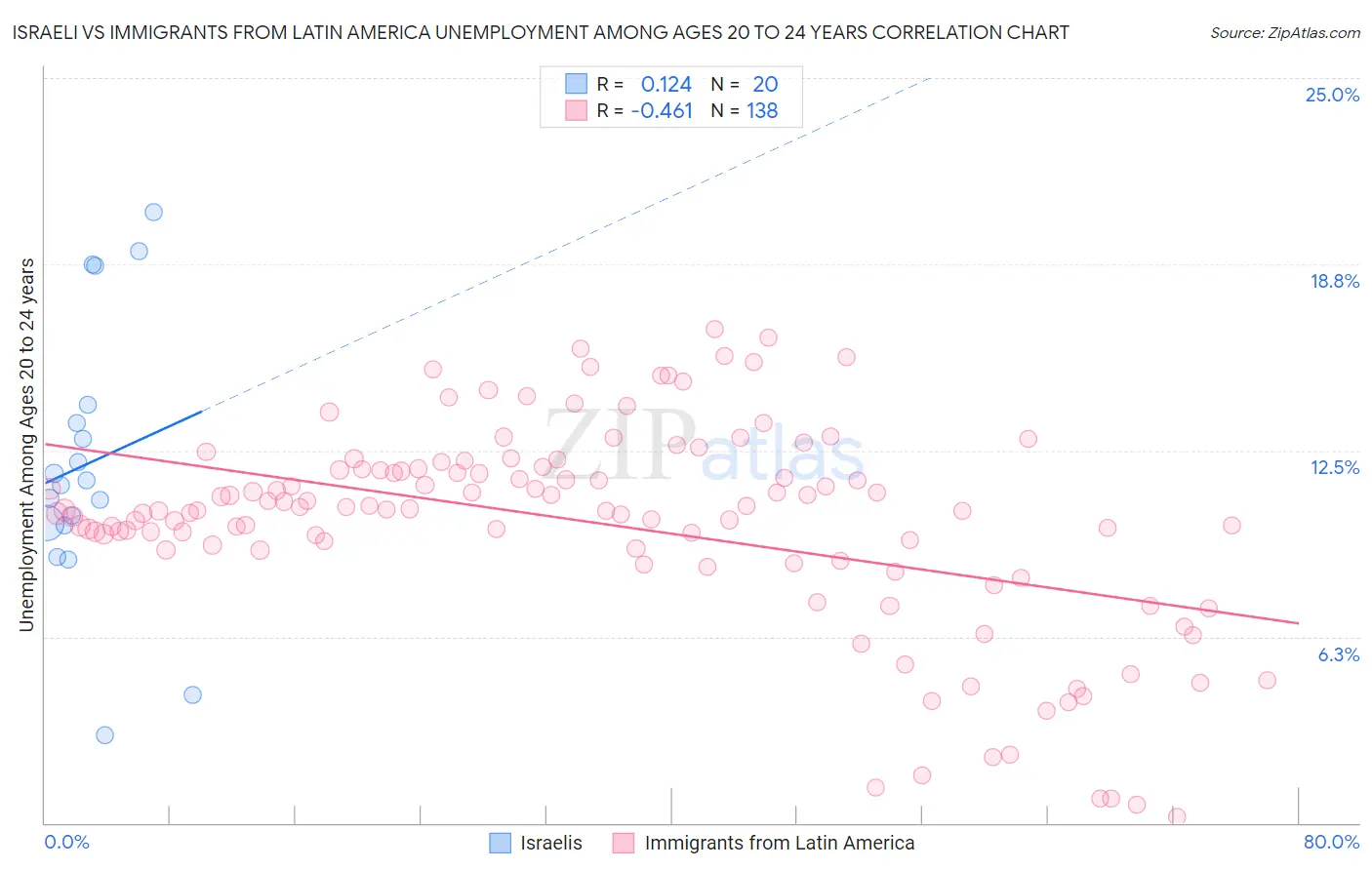 Israeli vs Immigrants from Latin America Unemployment Among Ages 20 to 24 years