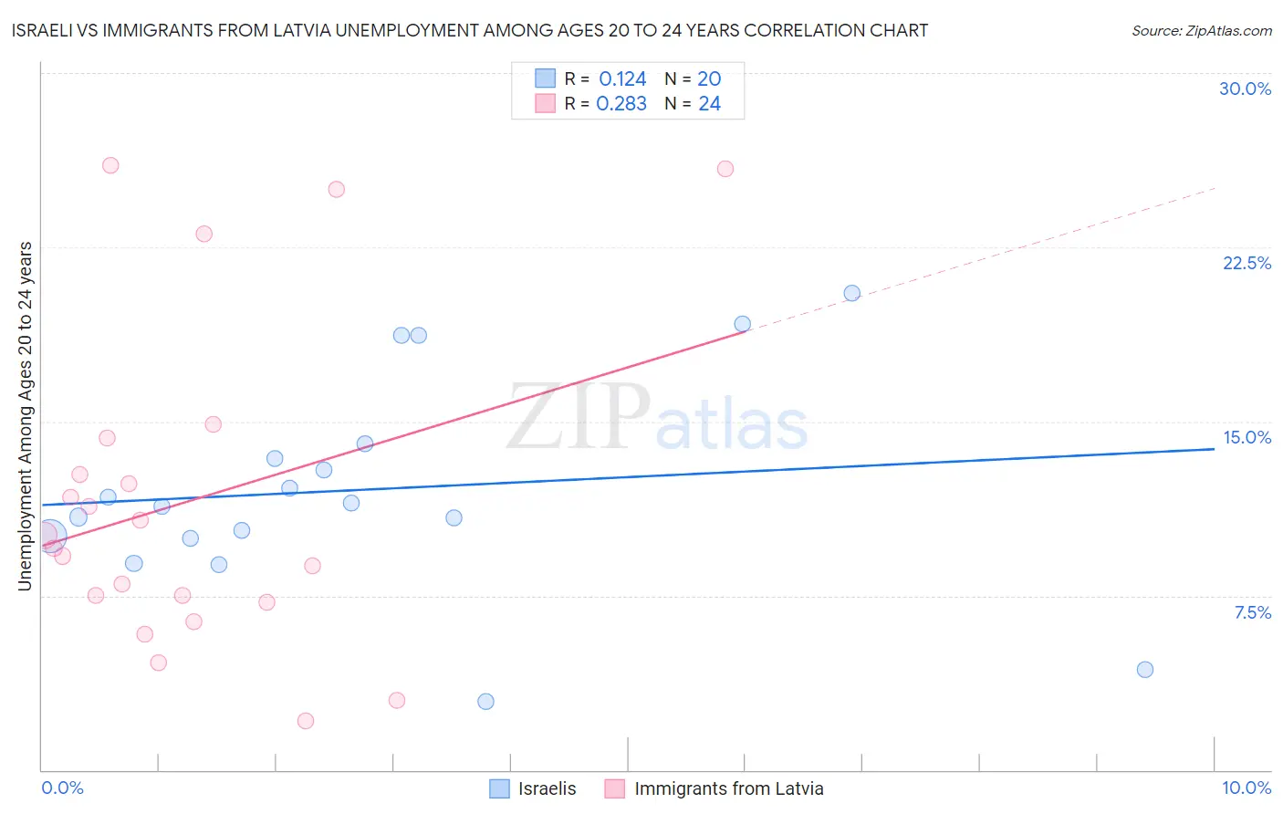 Israeli vs Immigrants from Latvia Unemployment Among Ages 20 to 24 years