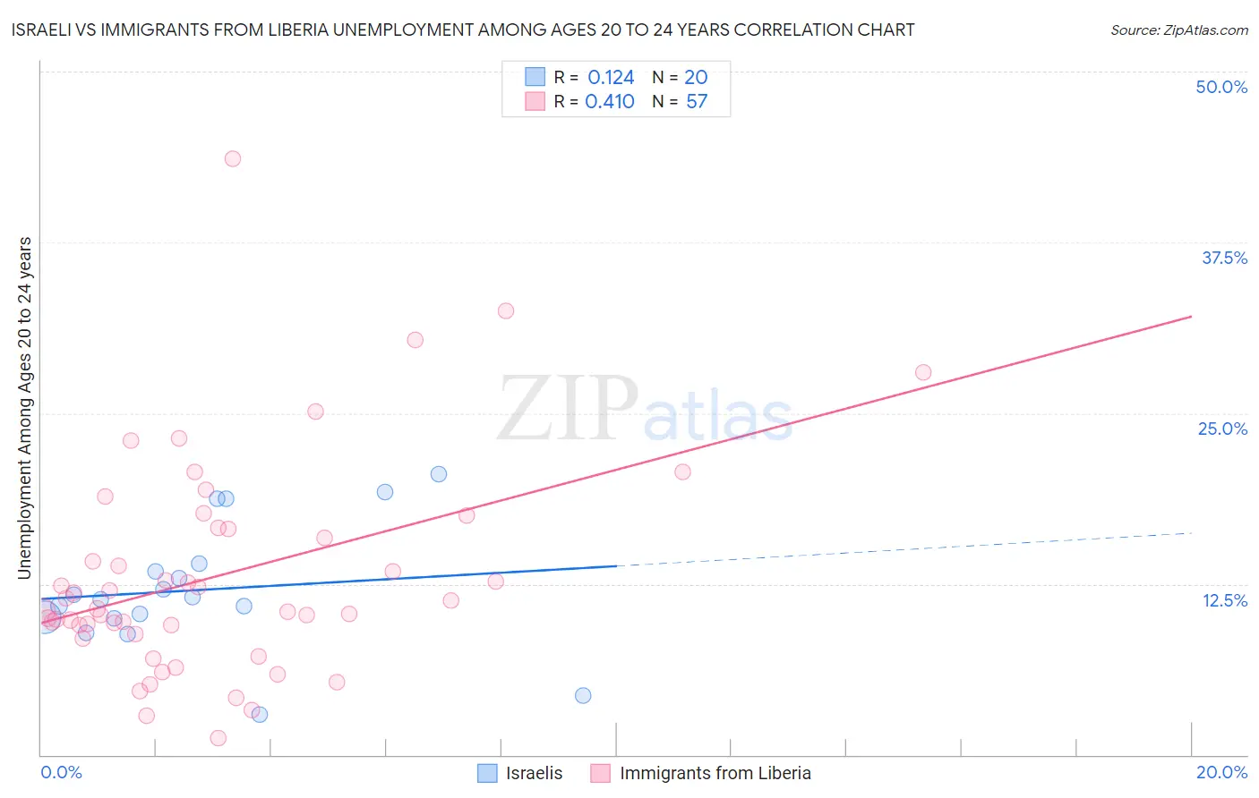 Israeli vs Immigrants from Liberia Unemployment Among Ages 20 to 24 years