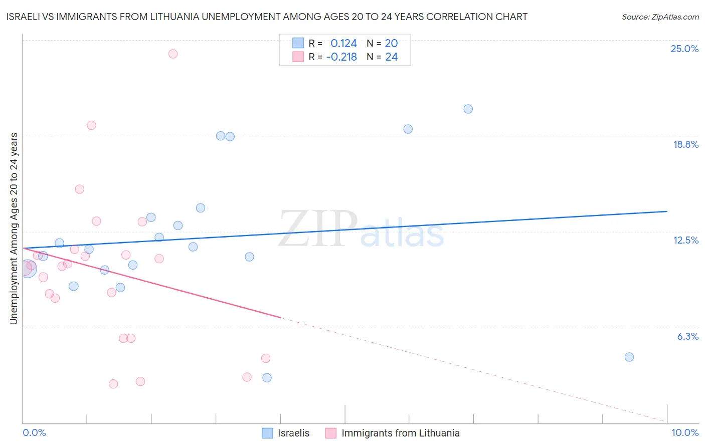 Israeli vs Immigrants from Lithuania Unemployment Among Ages 20 to 24 years