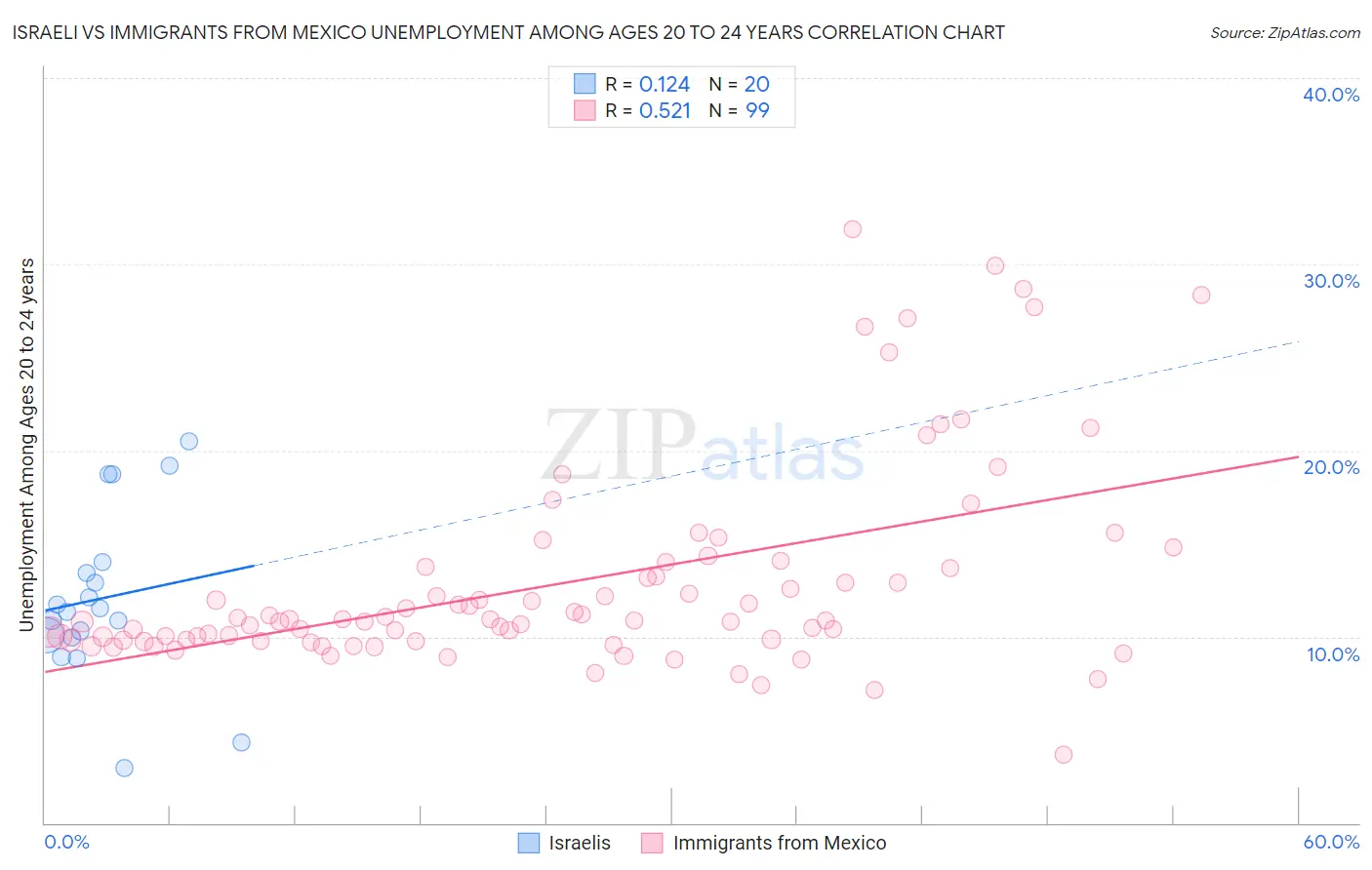 Israeli vs Immigrants from Mexico Unemployment Among Ages 20 to 24 years