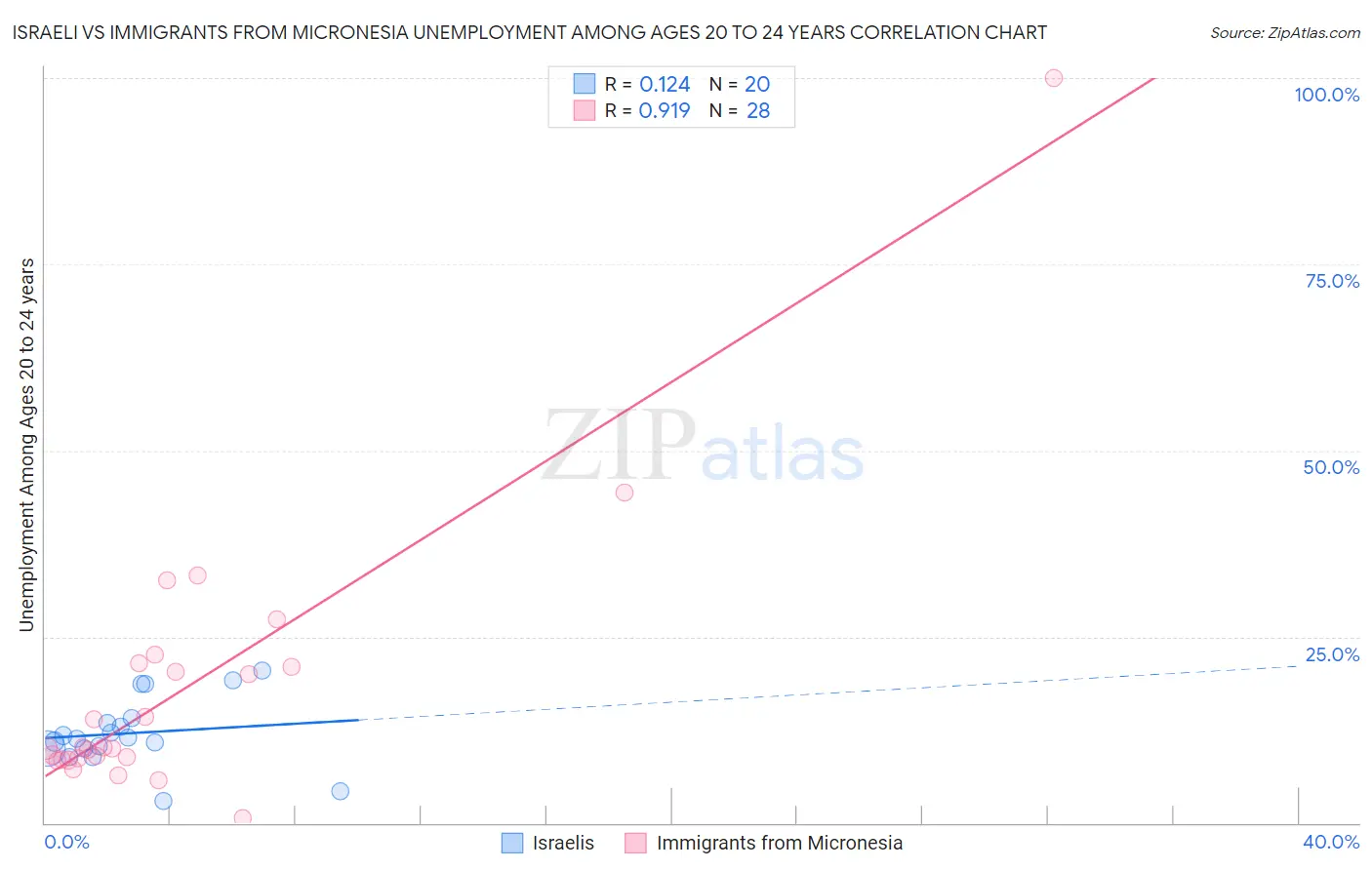 Israeli vs Immigrants from Micronesia Unemployment Among Ages 20 to 24 years