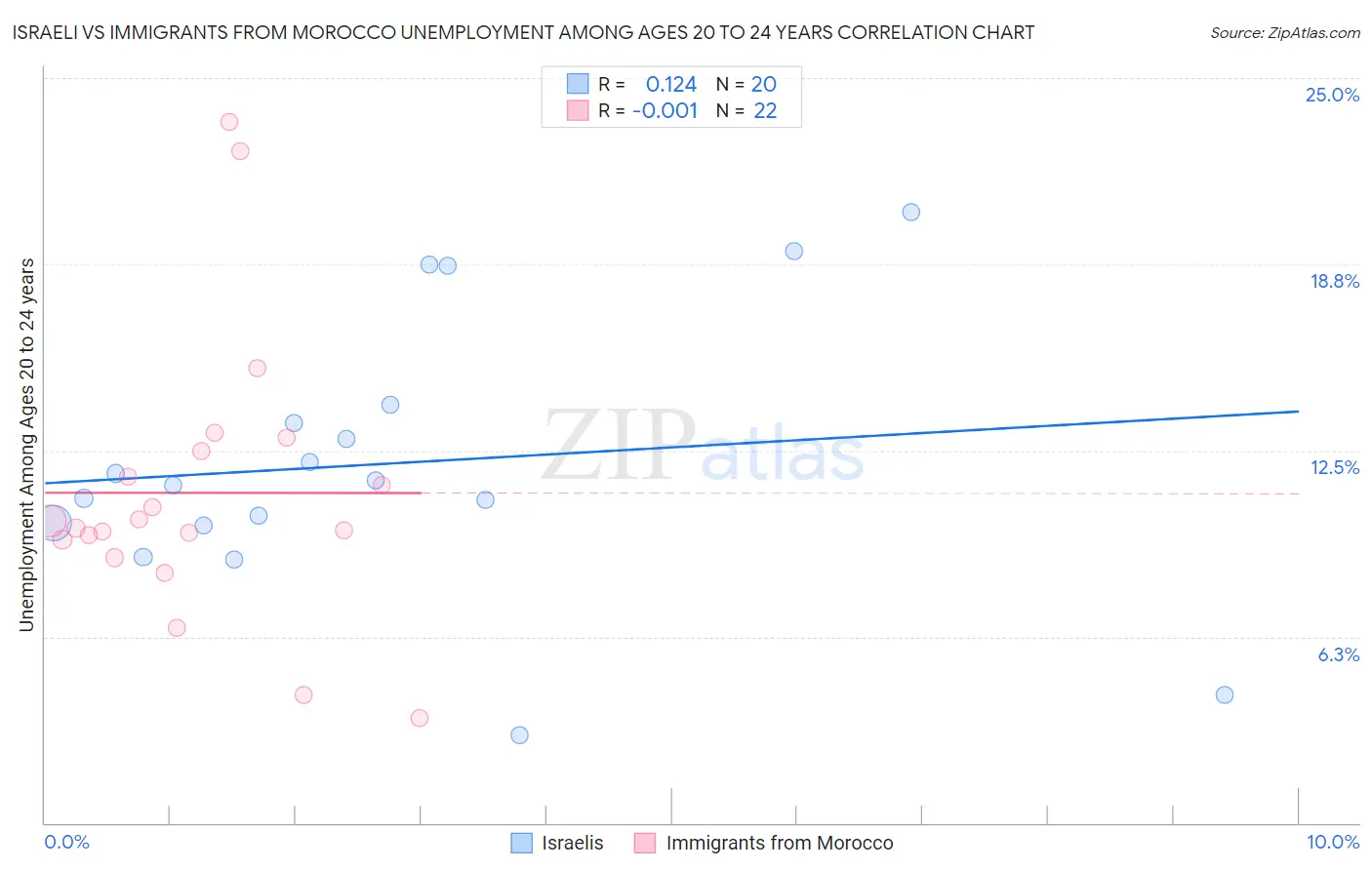 Israeli vs Immigrants from Morocco Unemployment Among Ages 20 to 24 years