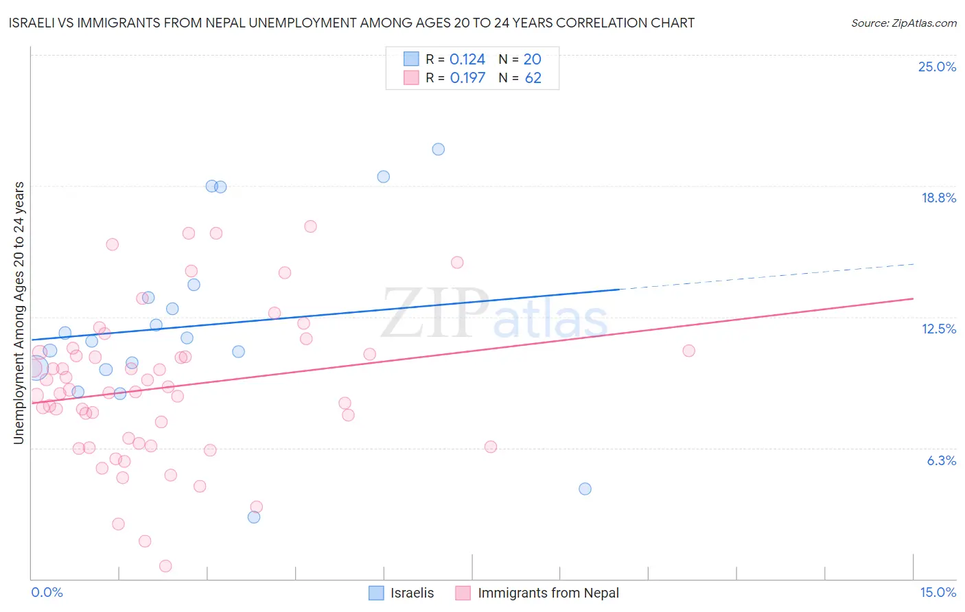 Israeli vs Immigrants from Nepal Unemployment Among Ages 20 to 24 years