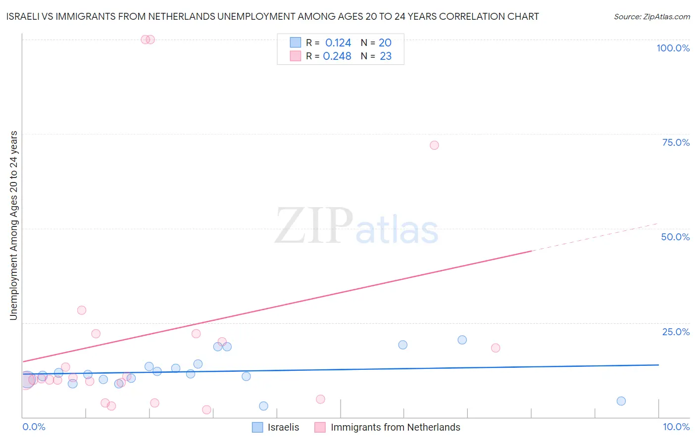 Israeli vs Immigrants from Netherlands Unemployment Among Ages 20 to 24 years