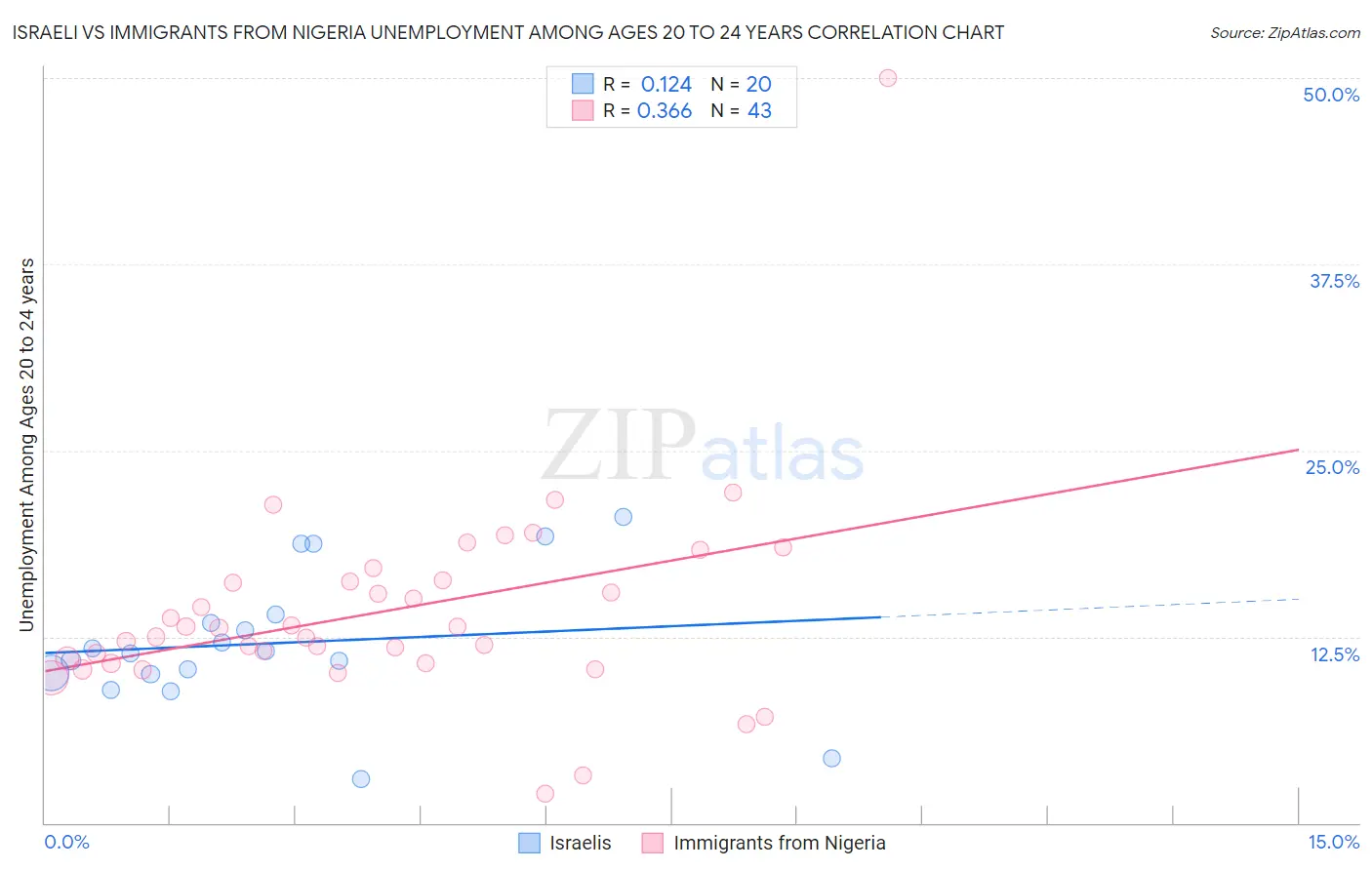 Israeli vs Immigrants from Nigeria Unemployment Among Ages 20 to 24 years