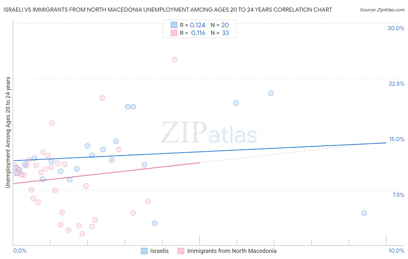 Israeli vs Immigrants from North Macedonia Unemployment Among Ages 20 to 24 years