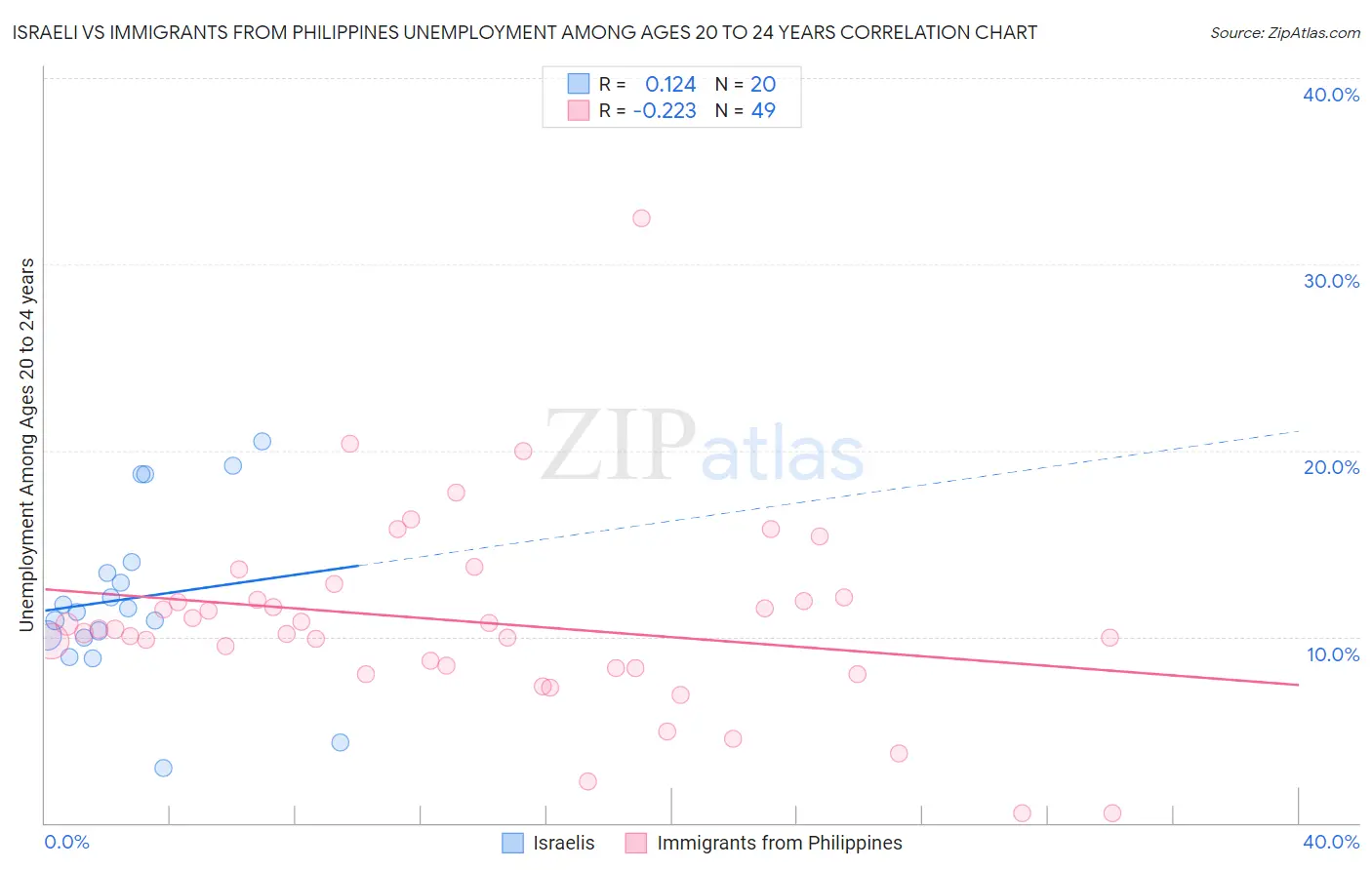 Israeli vs Immigrants from Philippines Unemployment Among Ages 20 to 24 years