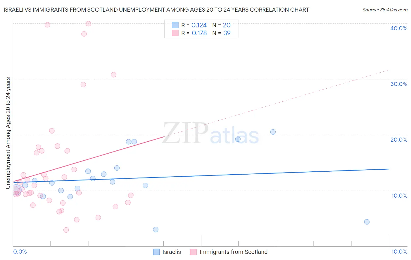 Israeli vs Immigrants from Scotland Unemployment Among Ages 20 to 24 years
