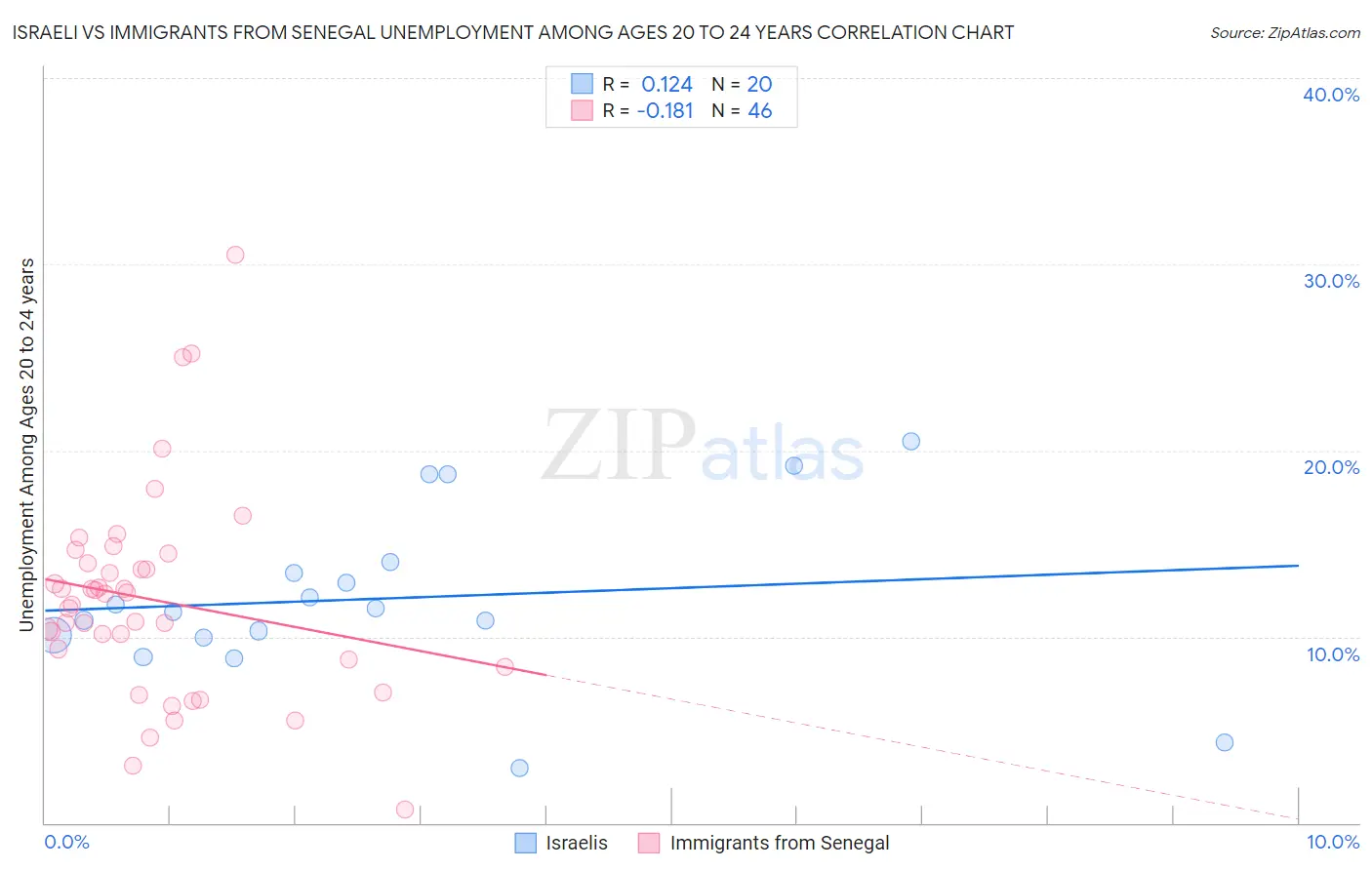 Israeli vs Immigrants from Senegal Unemployment Among Ages 20 to 24 years