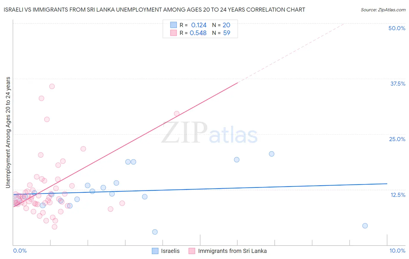 Israeli vs Immigrants from Sri Lanka Unemployment Among Ages 20 to 24 years